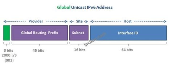 What is a Unicast IPv6 address