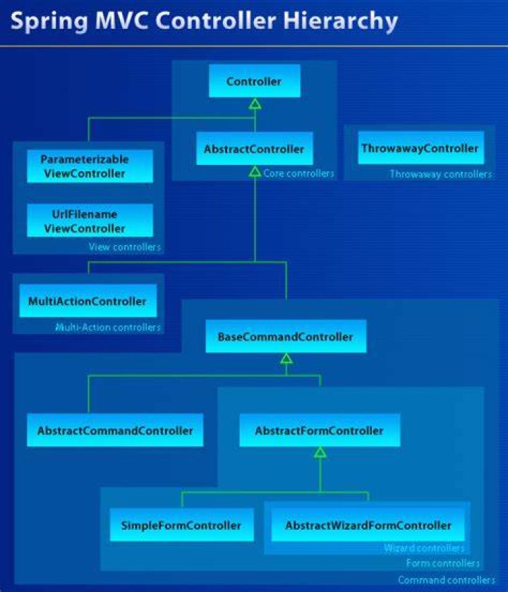 What is AbstractController in Spring MVC