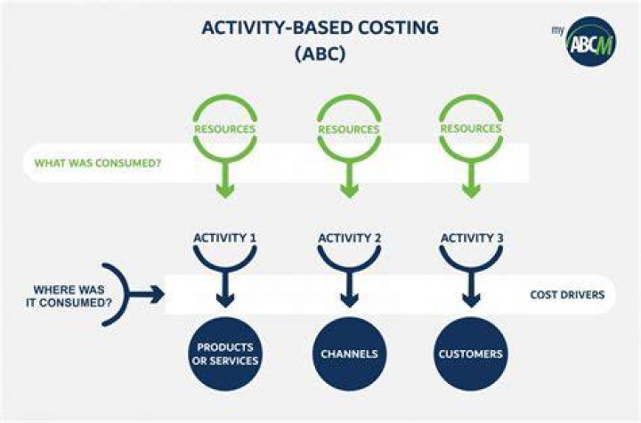 What is Activity Based Costing quizlet