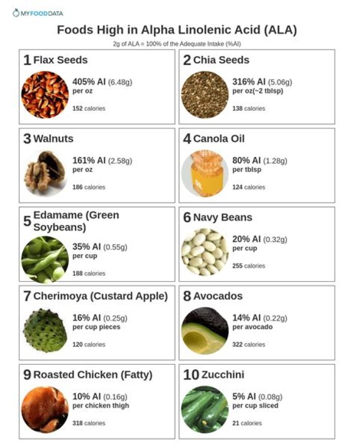 What is alpha linolenic acid good for