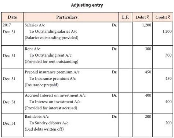 What is an adjustment in accounting