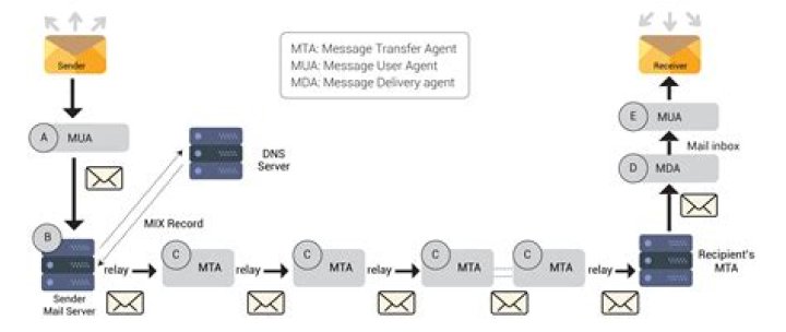 What is an email flow