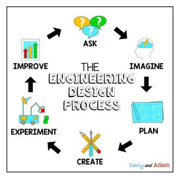 What is an engineering design problem