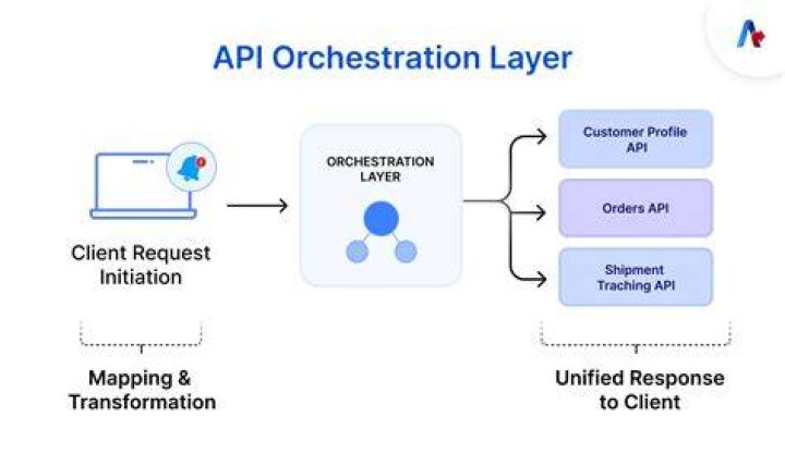 What is an orchestration API
