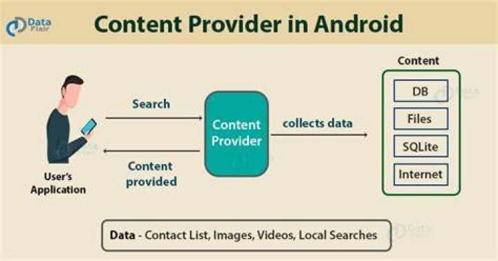 What is Android content provider