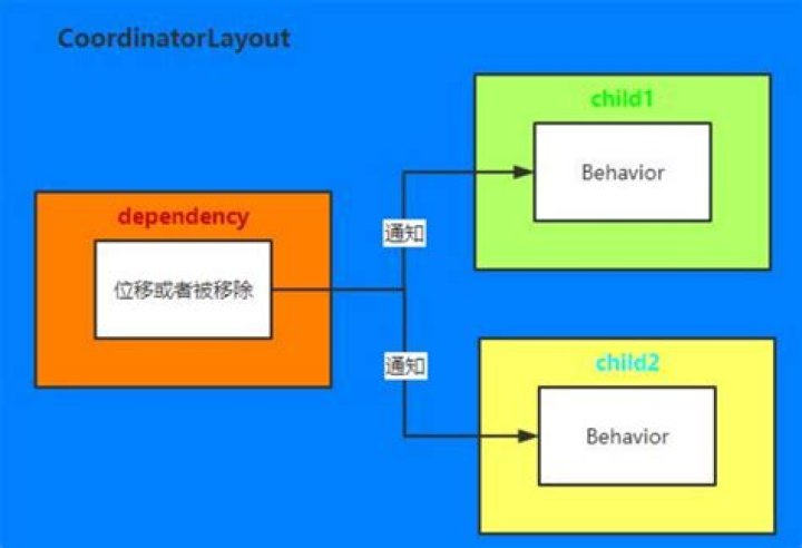 What is Android CoordinatorLayout