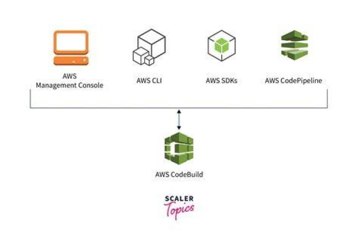 What is AWS CodeBuild
