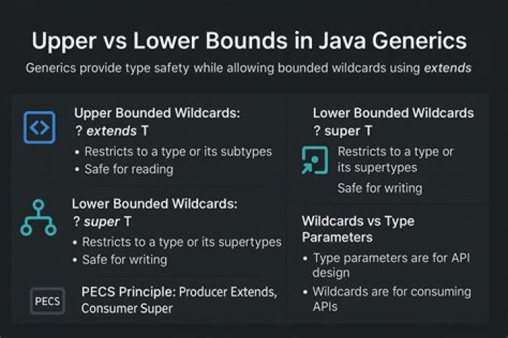 What is bound in Java