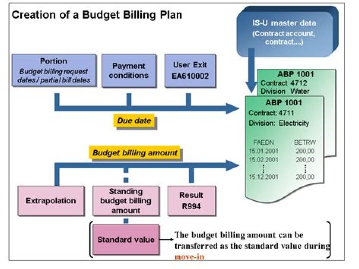 What is budget billing plan