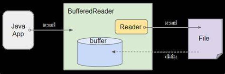 What is buffer reader in Java
