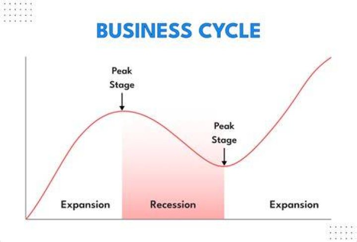 What is business cycle in macroeconomics