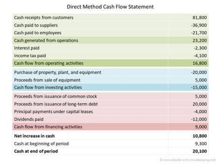What is cash flow statement direct method