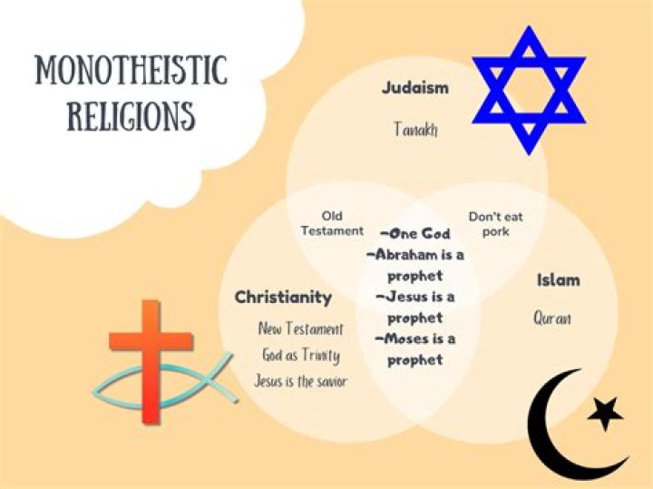 What is Christianity monotheistic