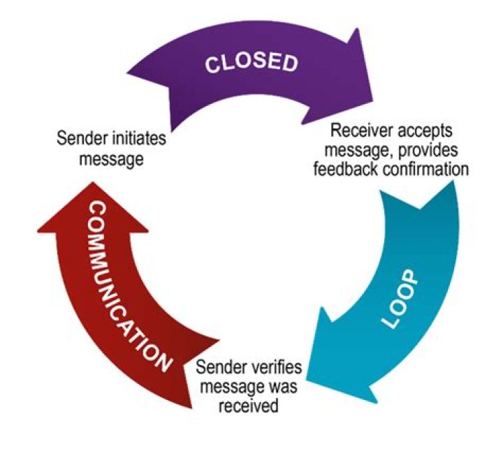What is closed loop communication in CPR