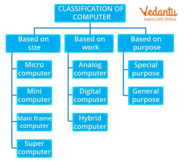 What is Computer explain with example
