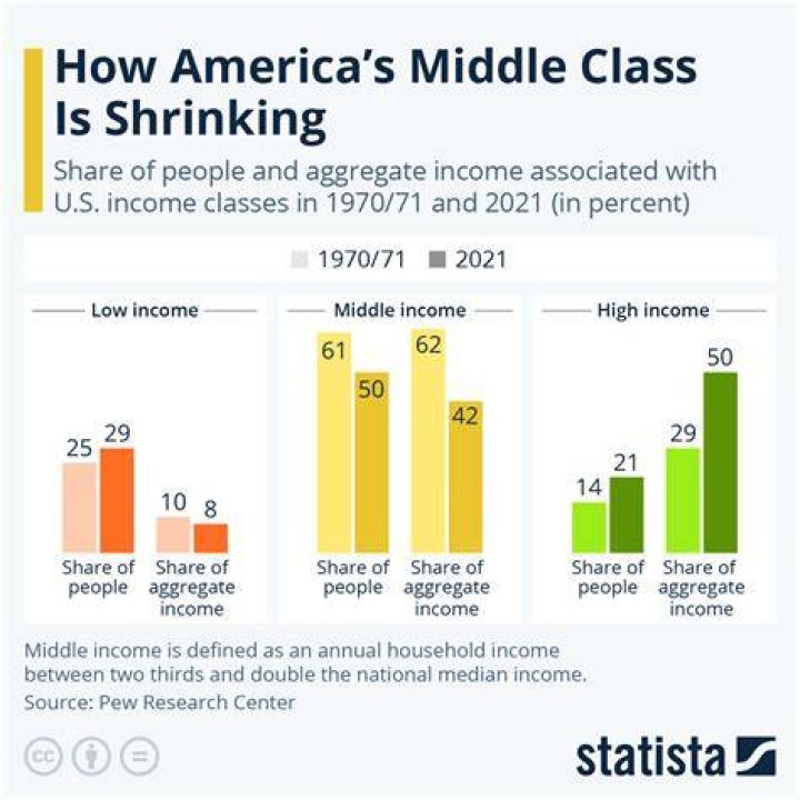 What is considered middle class in NYC