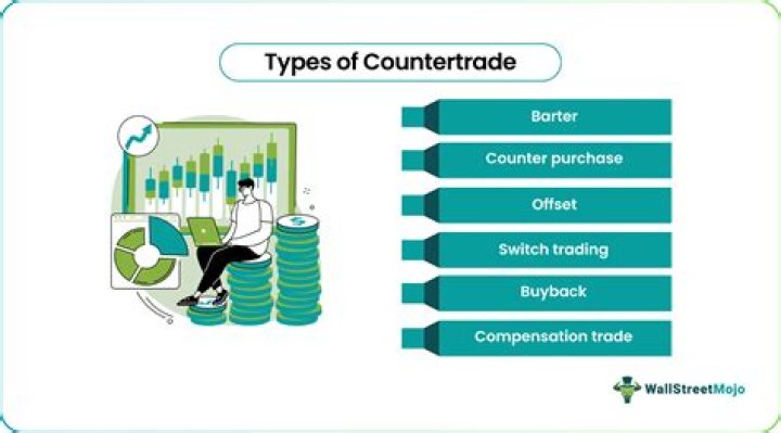 What is countertrade marketing