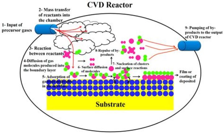 What is CVD method