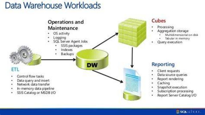 What is data warehousing in SQL