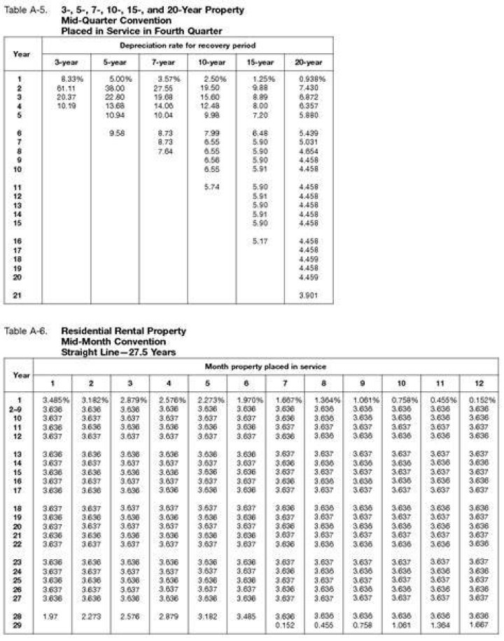 What is depreciation IRS