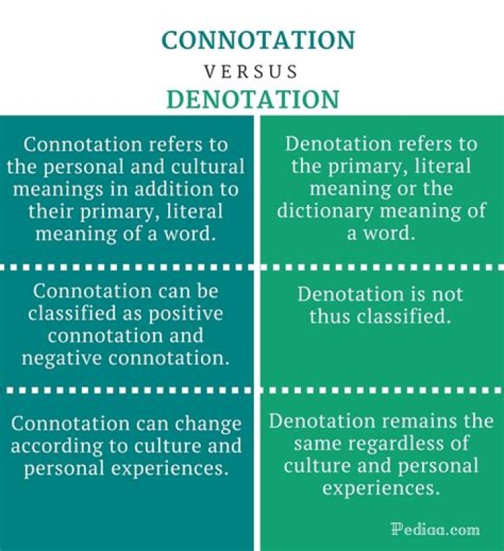 What is difference between connotation and denotation