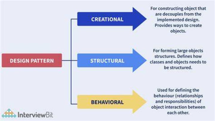 What is difference between creational and structural design pattern