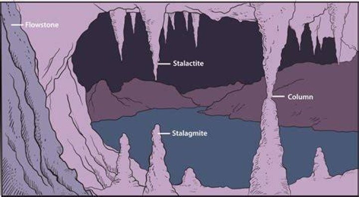 What is difference between stalactites and stalagmites