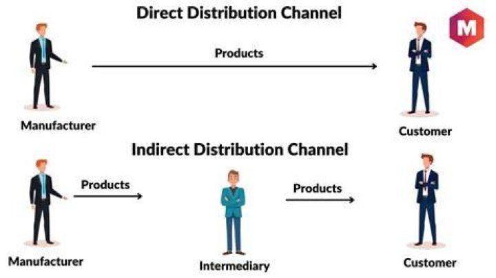 What is direct and indirect channel of distribution