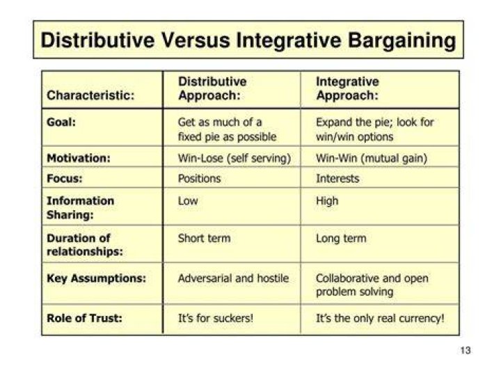 What is distributive and integrative bargaining