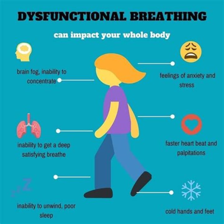 What is dysfunctional breathing