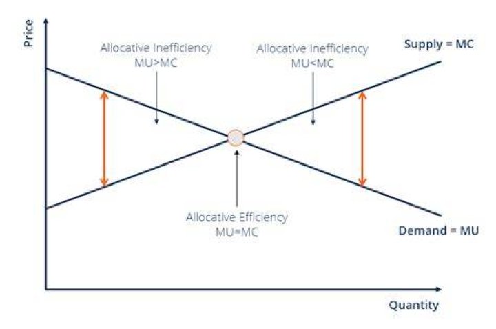 What is efficient allocation in economics