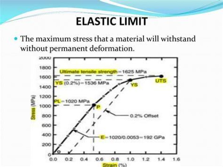 What is elastic limit of a material