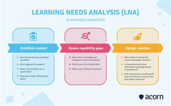 What is ELT need analysis