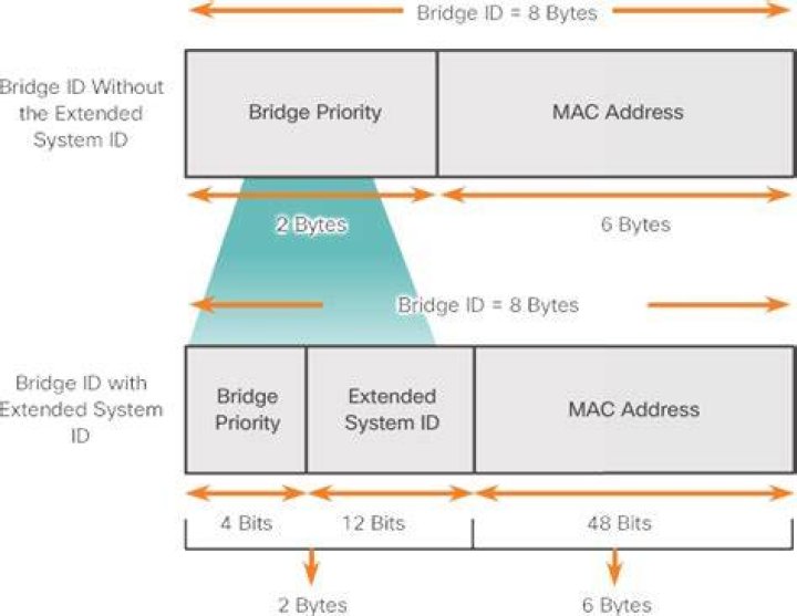 What is extended system ID in STP
