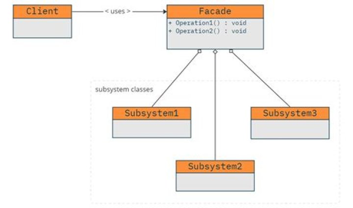 What is facade in design patterns