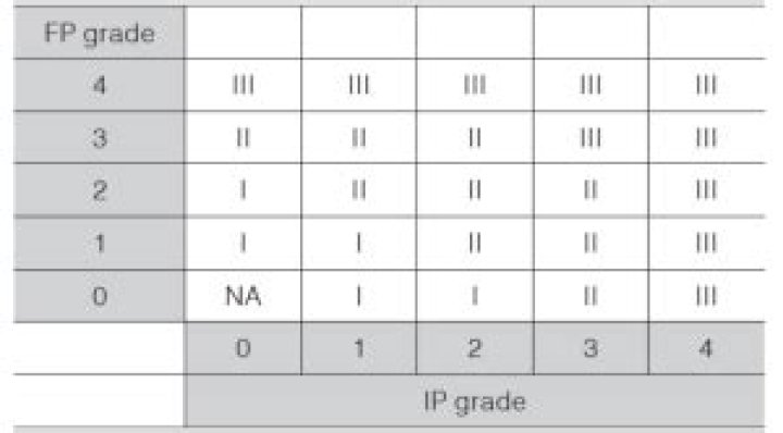 What is FP grade