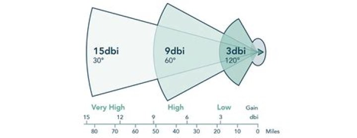 What is gain dBi