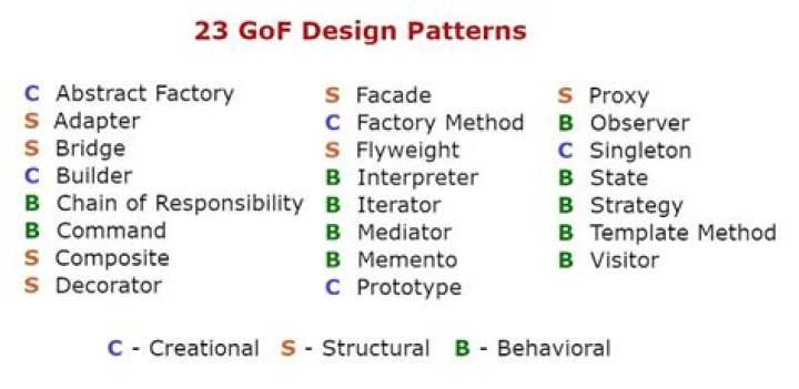 What is GoF pattern in Ooad