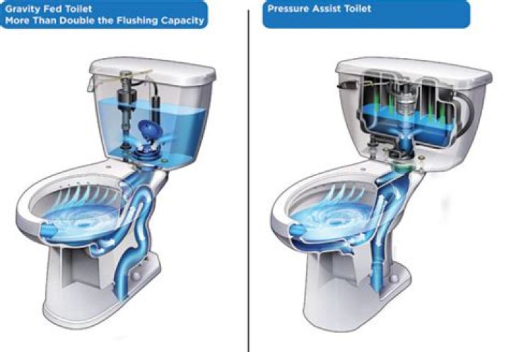 What is gravity fed toilet