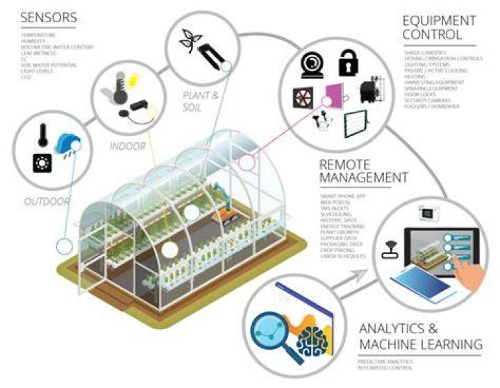 What is greenhouse control system