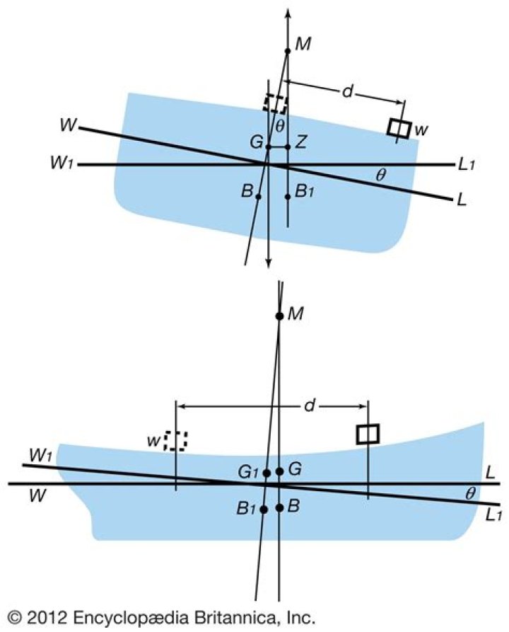 What is heel in ship stability