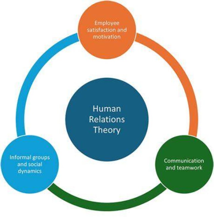 What is human relation theory PDF