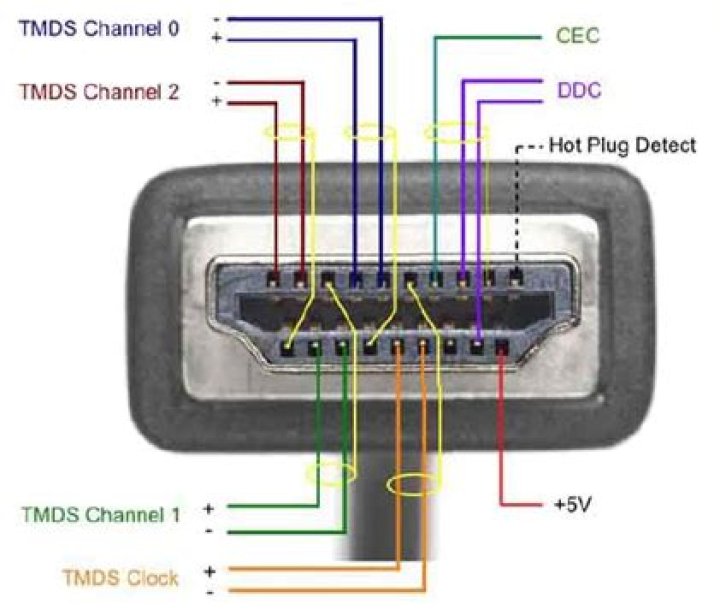 What is inside a HDMI cable