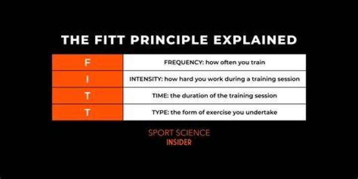 What is intensity in the FITT model