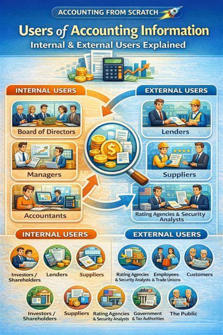 What is internal users of accounting information