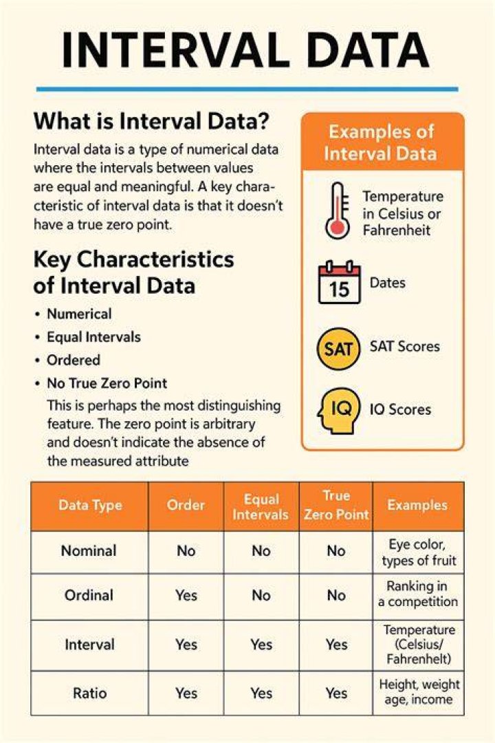 What is interval data example