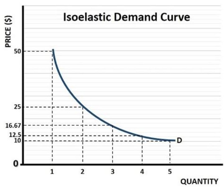 What is Isoelastic demand