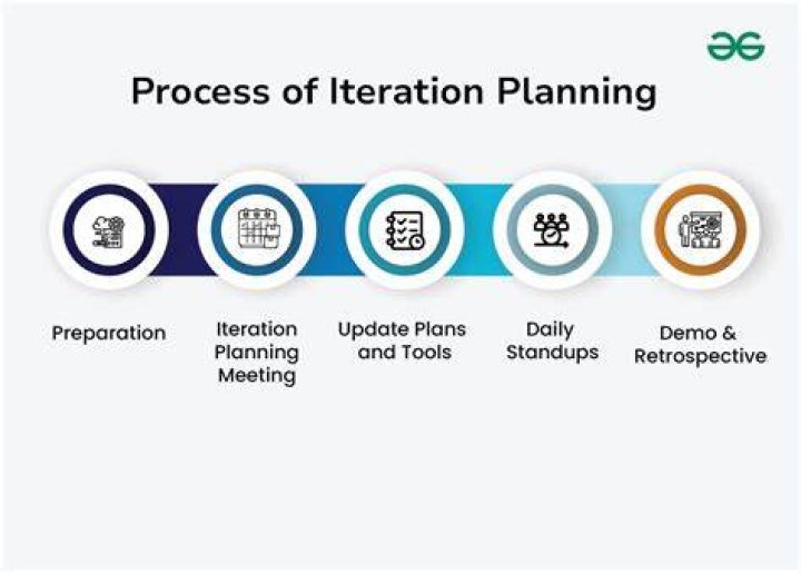 What is iteration planning