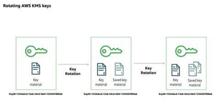 What is key rotation in AWS