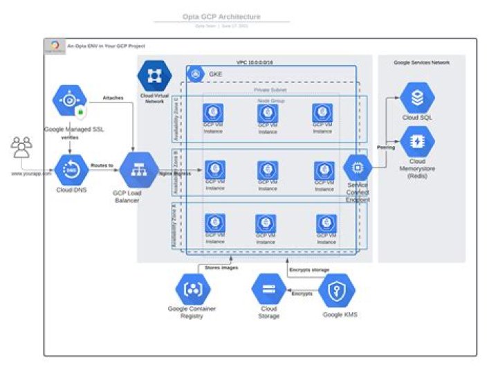 What is Kubernetes GCP